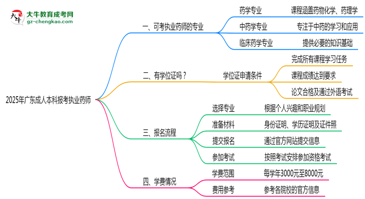 2025年廣東成人本科哪些專業(yè)符合執(zhí)業(yè)藥師報考思維導圖
