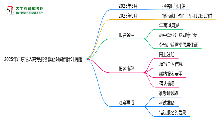 2025年廣東成人高考報名截止時間倒計時提醒思維導圖