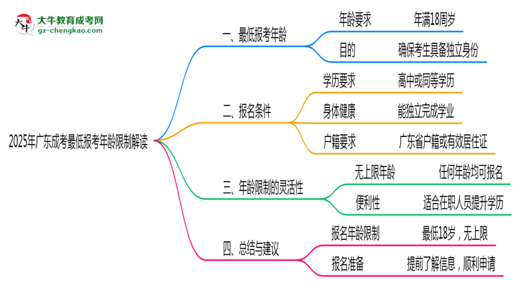 2025年廣東成考最低報(bào)考年齡限制解讀