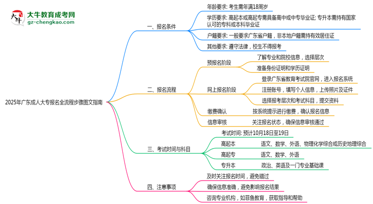 2025年廣東成人大專報名全流程步驟圖文指南思維導圖