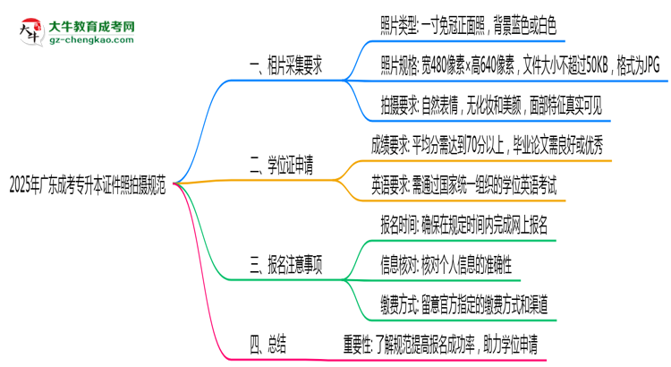 2025年廣東成考專升本證件照拍攝規(guī)范最新版思維導圖