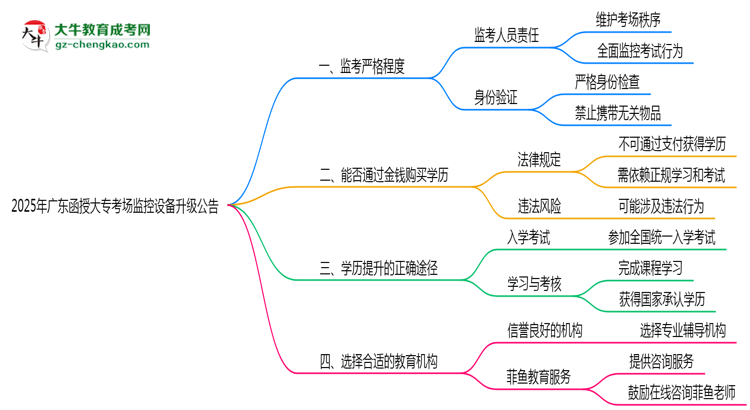 2025年廣東函授大?？紙霰O(jiān)控設備升級公告思維導圖