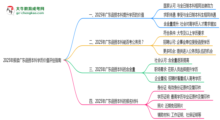 2025年報讀廣東函授本科學歷價值評估指南思維導圖