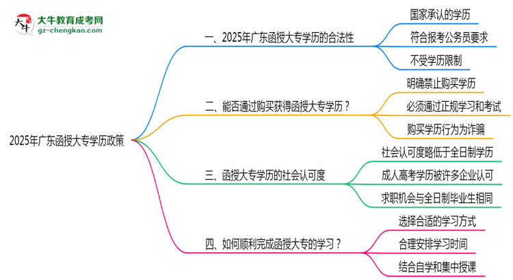 2025年廣東嚴禁函授大專學(xué)歷買賣官方聲明思維導(dǎo)圖