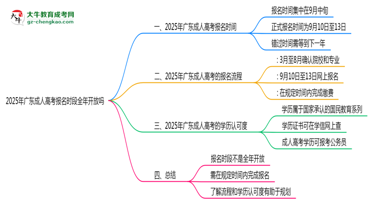 2025年廣東成人高考報(bào)名時段全年開放嗎思維導(dǎo)圖