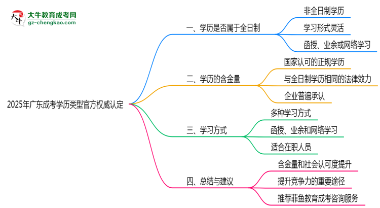 【圖文】2025年廣東成考學(xué)歷類型官方權(quán)威認(rèn)定