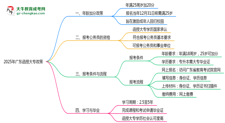 2025年廣東函授大專(zhuān)25歲以上加分政策操作細(xì)則思維導(dǎo)圖