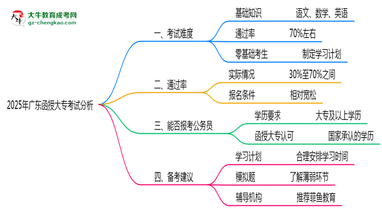 2025年廣東函授大?？荚囯y度與通過率分析思維導(dǎo)圖