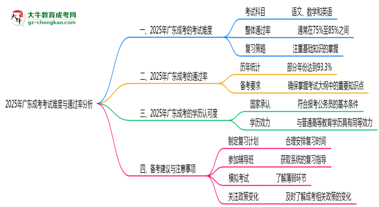 2025年廣東成考考試難度與通過率分析
