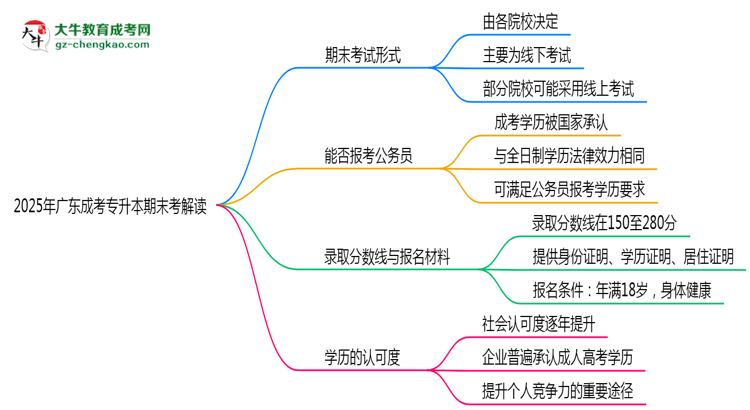 2025年廣東成考專升本期末考線上線下雙模式解讀思維導圖