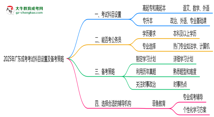 2025年廣東成考考試科目設(shè)置及備考策略思維導圖