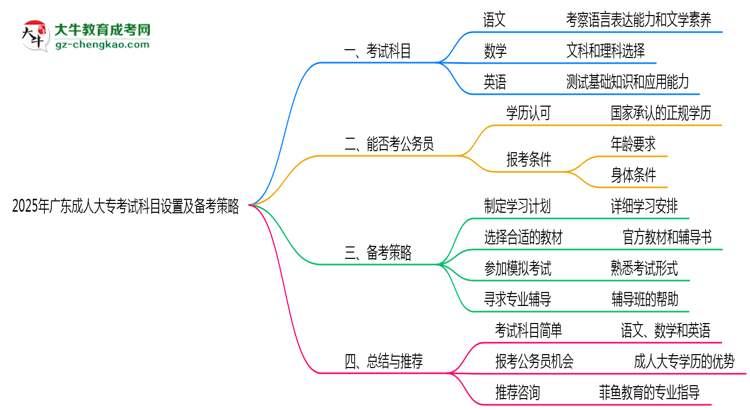2025年廣東成人大?？荚嚳颇吭O置及備考策略思維導圖