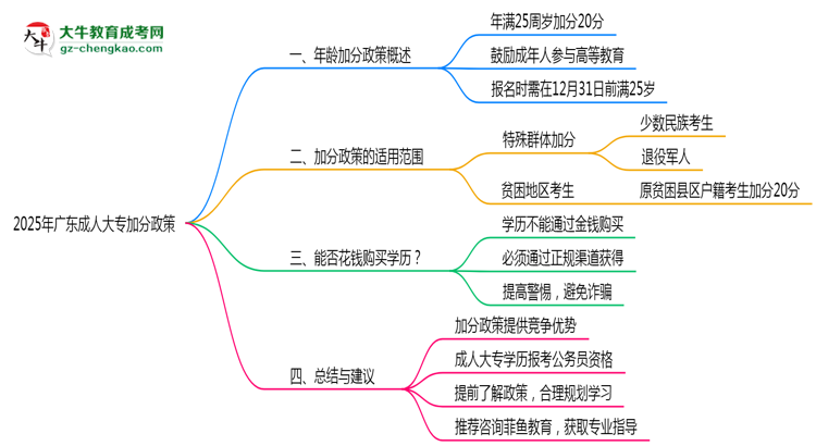 2025年廣東成人大專加分政策年齡和身份限制說(shuō)明思維導(dǎo)圖