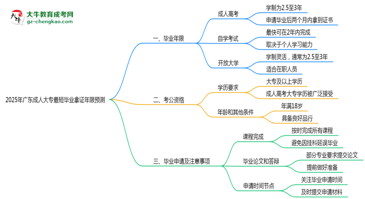 2025年廣東成人大專最短畢業(yè)拿證年限預(yù)測(cè)思維導(dǎo)圖