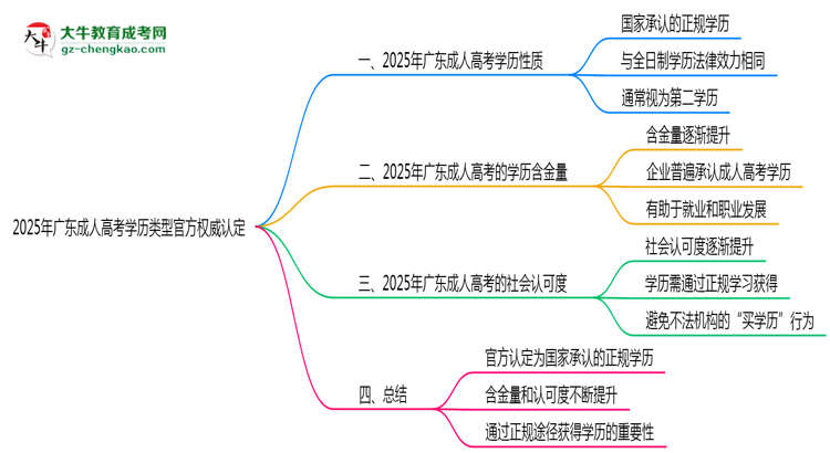2025年廣東成人高考學(xué)歷類型官方權(quán)威認定思維導(dǎo)圖