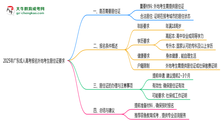 2025年廣東成人高考報名外地考生居住證要求思維導(dǎo)圖