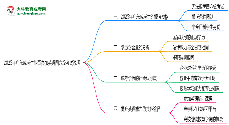 2025年廣東成考生能否參加英語四六級(jí)考試說明