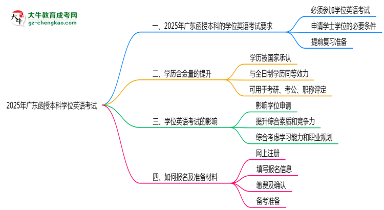 【圖文】2025年廣東函授本科學(xué)位英語考試是否必須通過