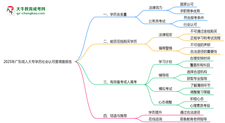 2025年廣東成人大專學歷社會認可度調查報告思維導圖