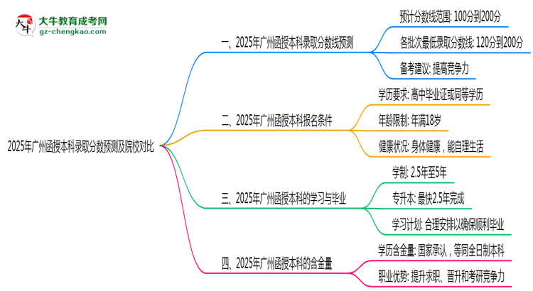 2025年廣州函授本科錄取分數(shù)預測及院校對比思維導圖