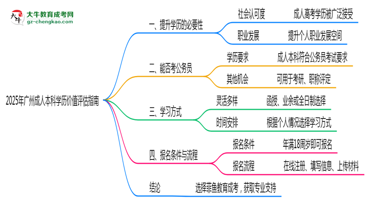 2025年報(bào)讀廣州成人本科學(xué)歷價(jià)值評估指南思維導(dǎo)圖