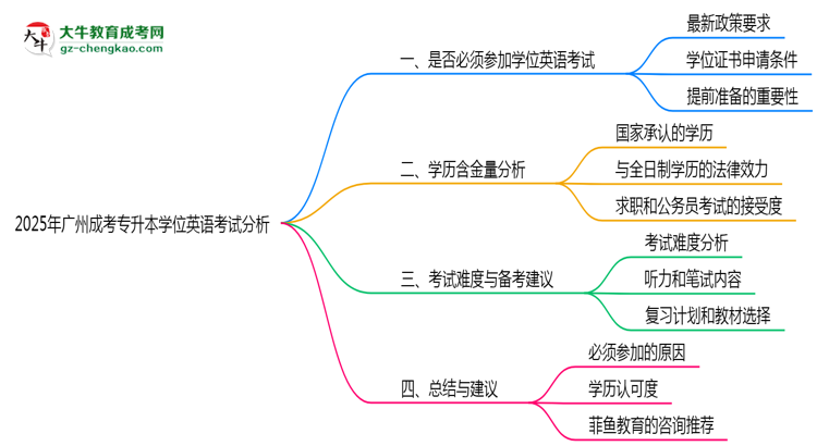 2025年廣州成考專升本學(xué)位英語(yǔ)考試是否必須通過思維導(dǎo)圖