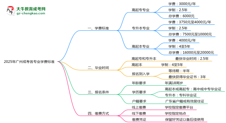【重磅】2025年廣州成考各專業(yè)學(xué)費標準最新公示