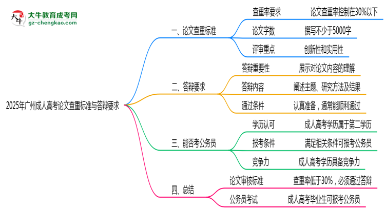 2025年廣州成人高考論文查重標準與答辯要求思維導(dǎo)圖