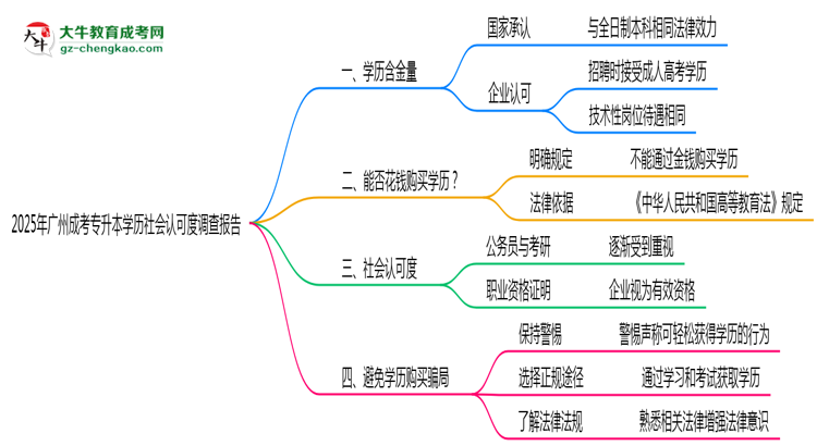 2025年廣州成考專升本學歷社會認可度調(diào)查報告思維導圖