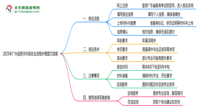 【保姆級】2025年廣州函授本科報名全流程步驟圖文指南