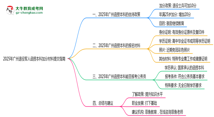 2025年廣州退役軍人函授本科加分材料提交指南思維導圖