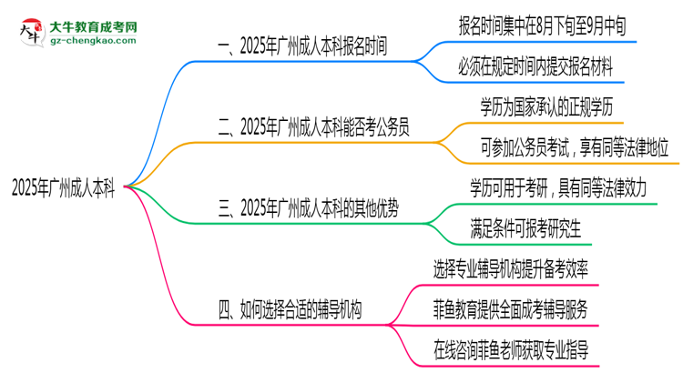 2025年廣州成人本科報(bào)名時(shí)段全年開(kāi)放嗎思維導(dǎo)圖