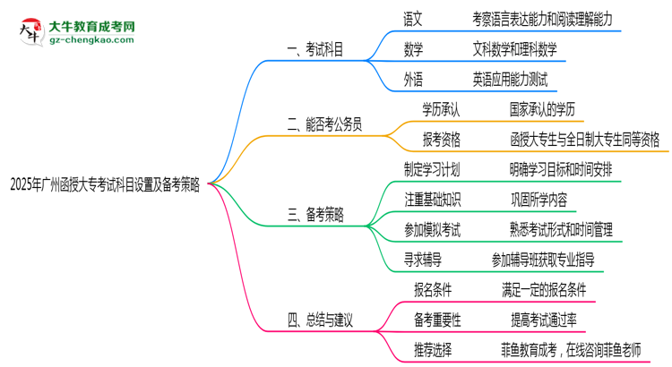 2025年廣州函授大?？荚嚳颇吭O置及備考策略思維導圖