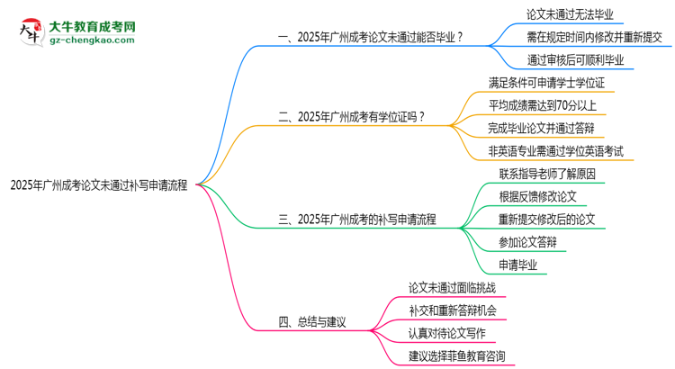 2025年廣州成考論文未通過補寫申請流程思維導(dǎo)圖