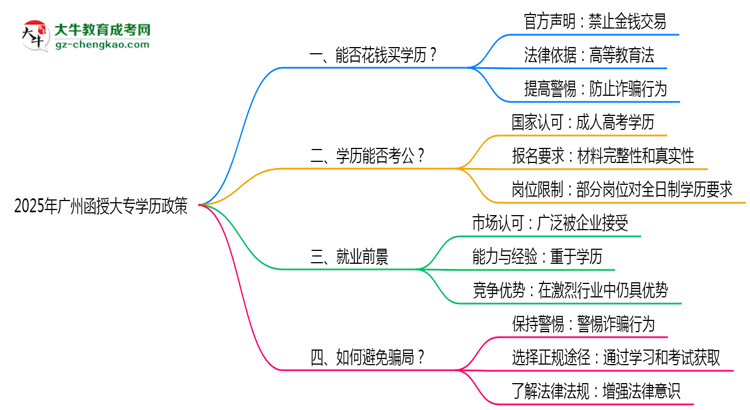2025年廣州嚴(yán)禁函授大專學(xué)歷買(mǎi)賣(mài)官方聲明思維導(dǎo)圖
