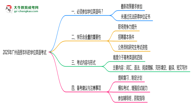 【圖文】2025年廣州函授本科學(xué)位英語考試是否必須通過