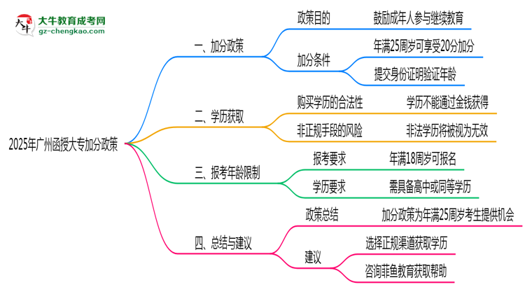 2025年廣州函授大專(zhuān)加分政策年齡和身份限制說(shuō)明思維導(dǎo)圖