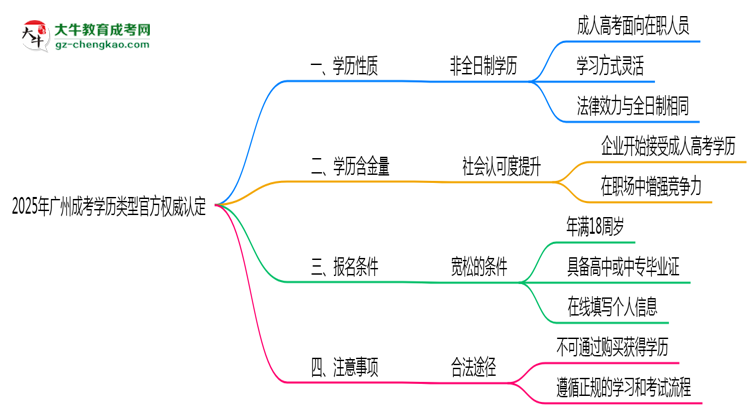 2025年廣州成考學(xué)歷類(lèi)型官方權(quán)威認(rèn)定思維導(dǎo)圖