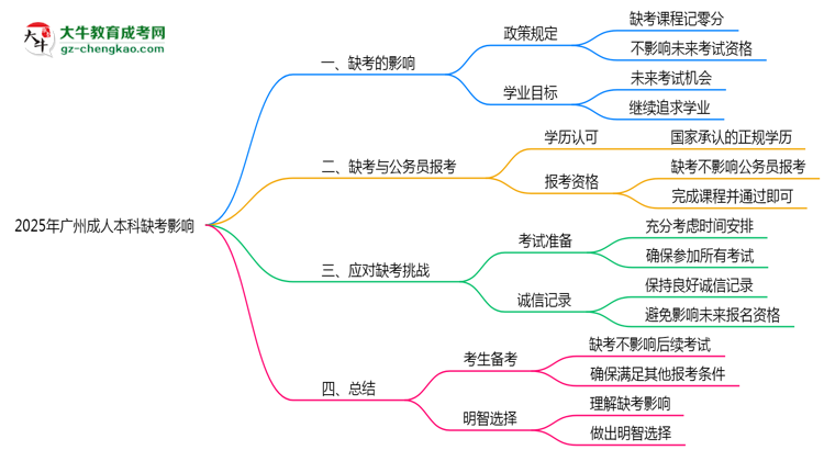 2025年廣州成人本科缺考是否計(jì)入誠信檔案思維導(dǎo)圖