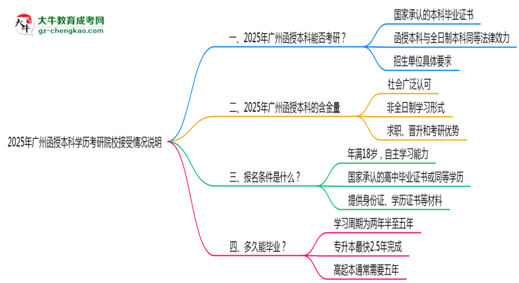 【圖文】2025年廣州函授本科學(xué)歷考研院校接受情況說明