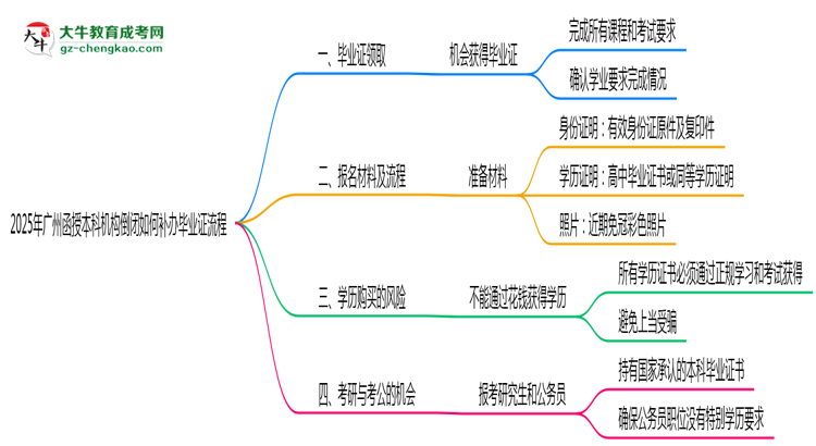 2025年廣州函授本科機構(gòu)倒閉如何補辦畢業(yè)證流程思維導圖