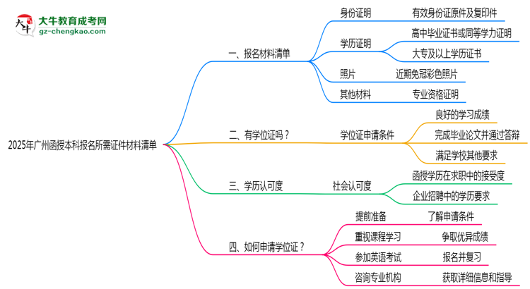 【圖文】2025年廣州函授本科報名所需證件材料清單必看