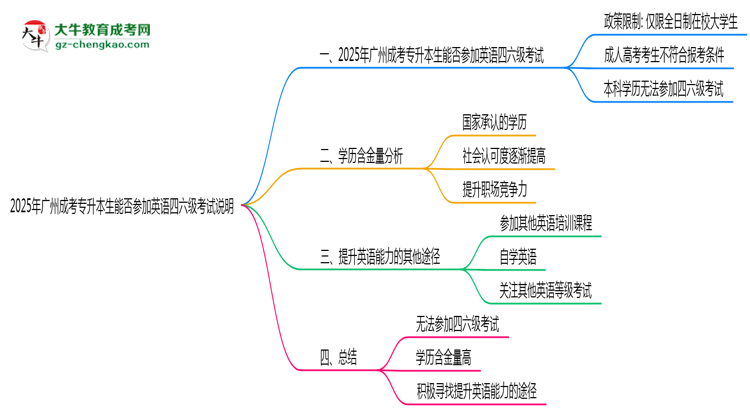 2025年廣州成考專升本生能否參加英語(yǔ)四六級(jí)考試說(shuō)明思維導(dǎo)圖