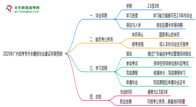2025年廣州成考專升本最短畢業(yè)拿證年限預(yù)測(cè)思維導(dǎo)圖