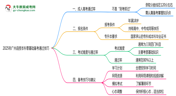 2025年廣州函授本科零基礎(chǔ)備考通過技巧思維導圖