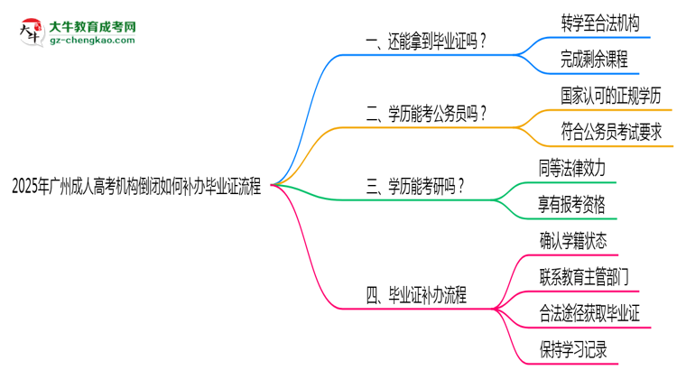 2025年廣州成人高考機構(gòu)倒閉如何補辦畢業(yè)證流程思維導圖