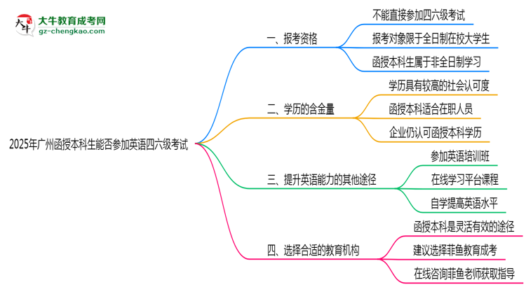 【圖文】2025年廣州函授本科生能否參加英語四六級考試說明