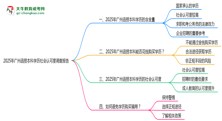 【圖文】2025年廣州函授本科學(xué)歷社會認可度調(diào)查報告