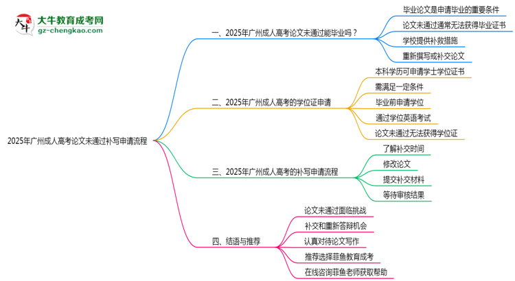 2025年廣州成人高考論文未通過(guò)補(bǔ)寫申請(qǐng)流程思維導(dǎo)圖