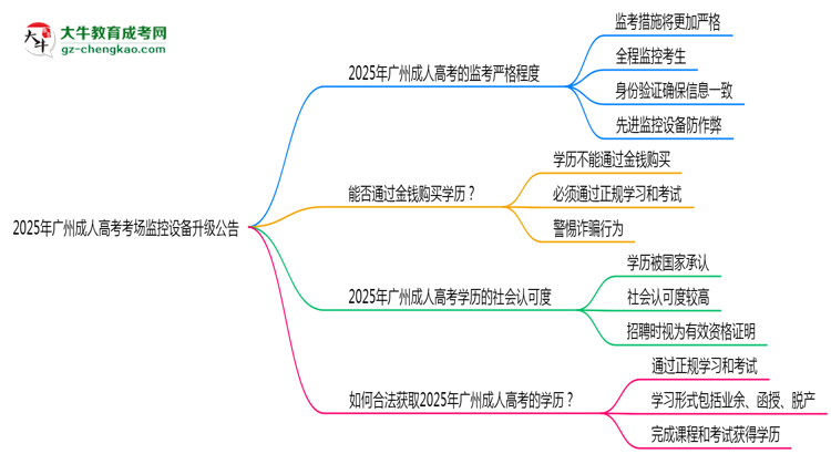 2025年廣州成人高考考場(chǎng)監(jiān)控設(shè)備升級(jí)公告思維導(dǎo)圖
